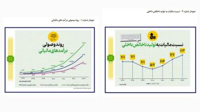 نسبت مالیات
