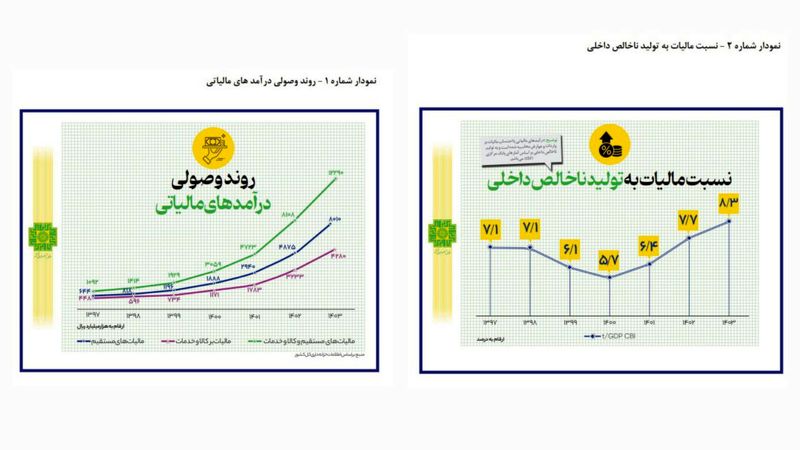 نسبت مالیات