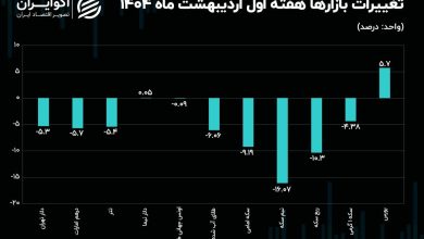 حرکت خلاف جهت دلار و بورس ادامه‌دار شد