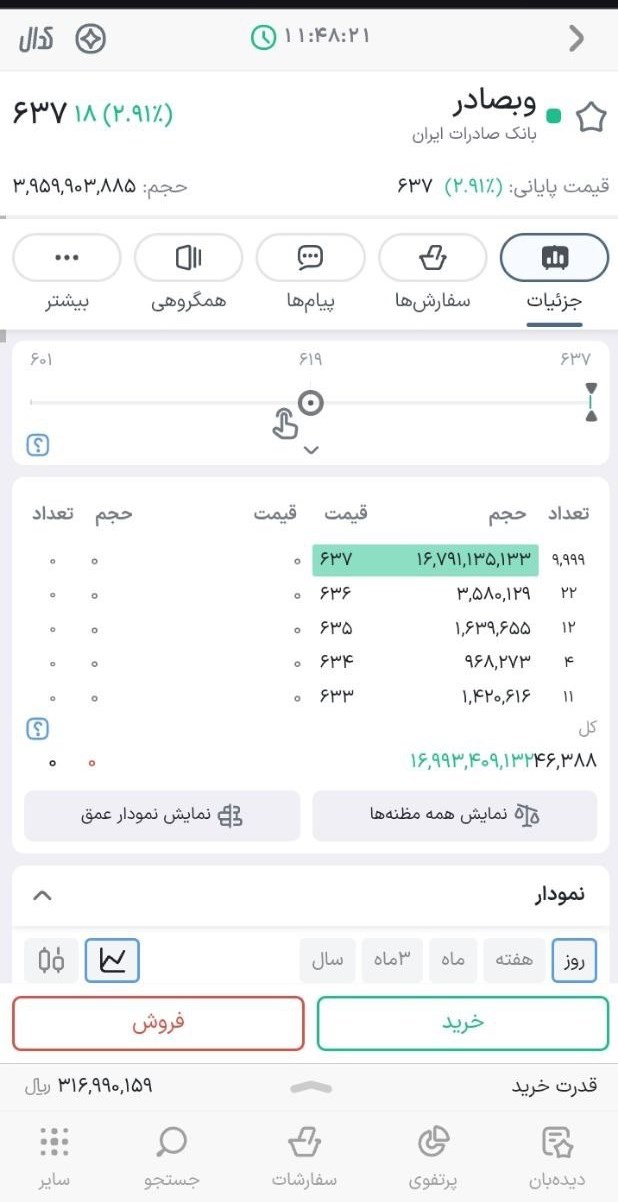 رکورد تاریخی بورس با صف خرید 23 میلیاردی «وبصادر»