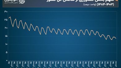 کشاورزی