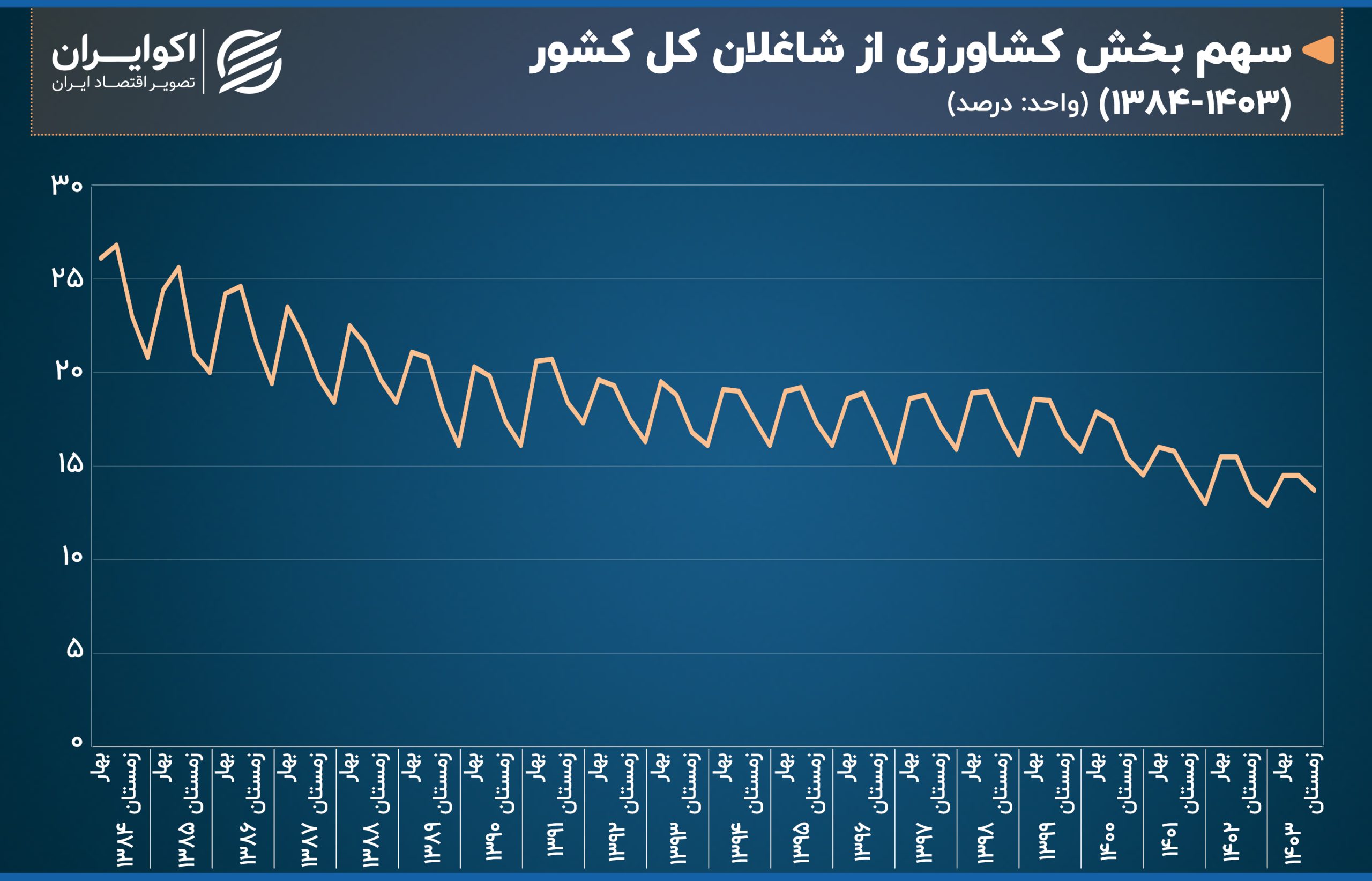 کشاورزی