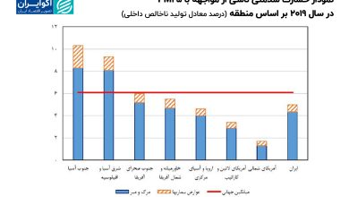نمودار_خسارت_سلامتی_ناشی_از_مواجهه
