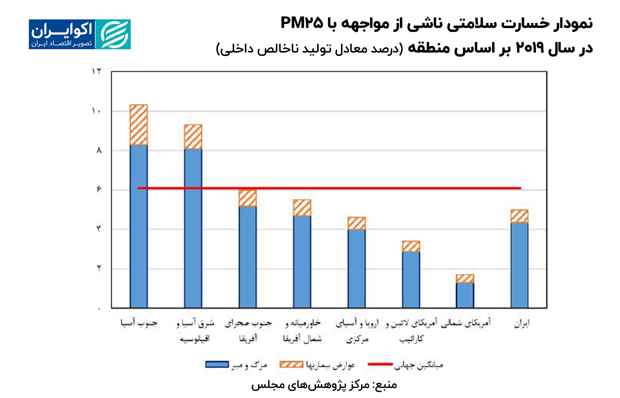 نمودار_خسارت_سلامتی_ناشی_از_مواجهه