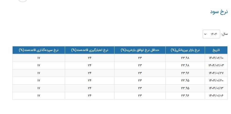 نرخ سود بانکی|سود بانکی , بانک مرکزی جمهوری اسلامی ایران ,