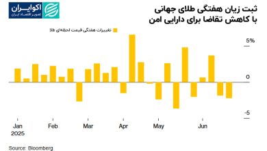 ثبت_زیان_هفتگی_طلای_جهانی_با_کاهش_تقاضا_برای_دارایی_امن