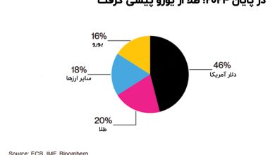 ذخایر جهانی