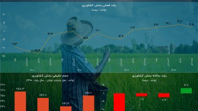 نفس دوباره رشد اقتصادی در کشاورزی پس از 3 سال