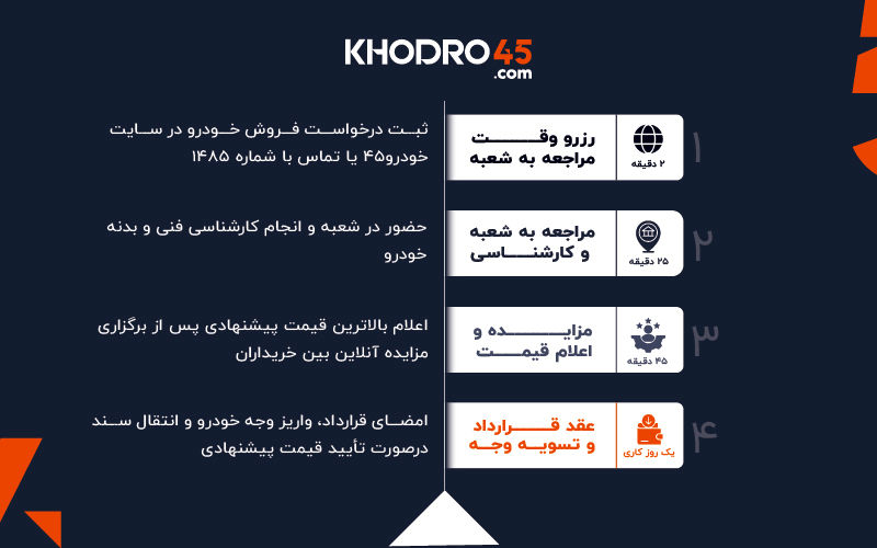 بازار خودرو در شوک پس از جنگ