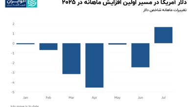 دلار_آمریکا_در_مسیر_اولین_افزایش_ماهانه_در_2025