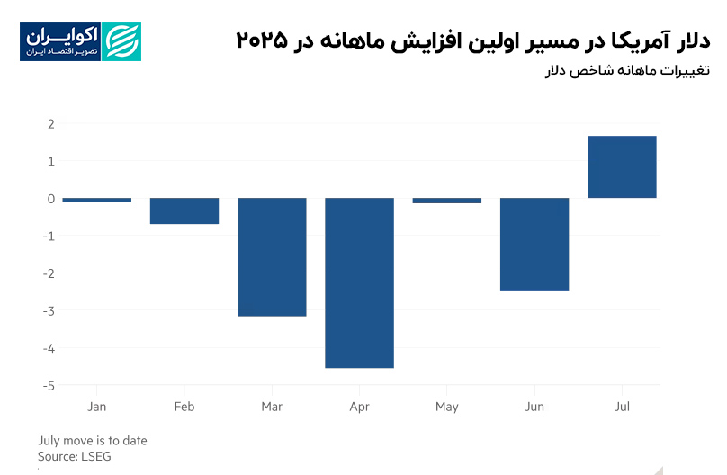 دلار_آمریکا_در_مسیر_اولین_افزایش_ماهانه_در_2025