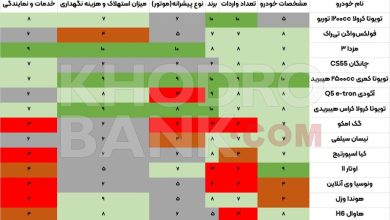 این خودروهای وارداتی دردسرساز هستند، مراقب باشید!