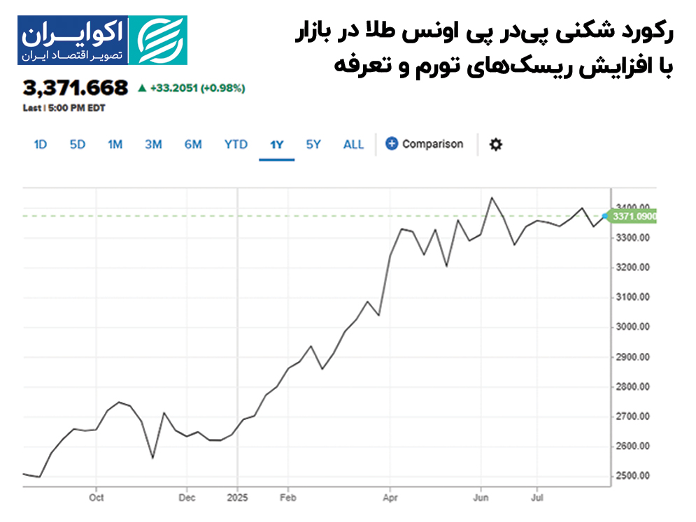 رکورد_شکنی_پیدر_پی_اونس_طلا_در_بازار_با_افزایش_ریسکهای_تورم_و