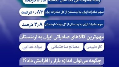 سهم 2.8 درصدی ایران از بازار ارمنی ها