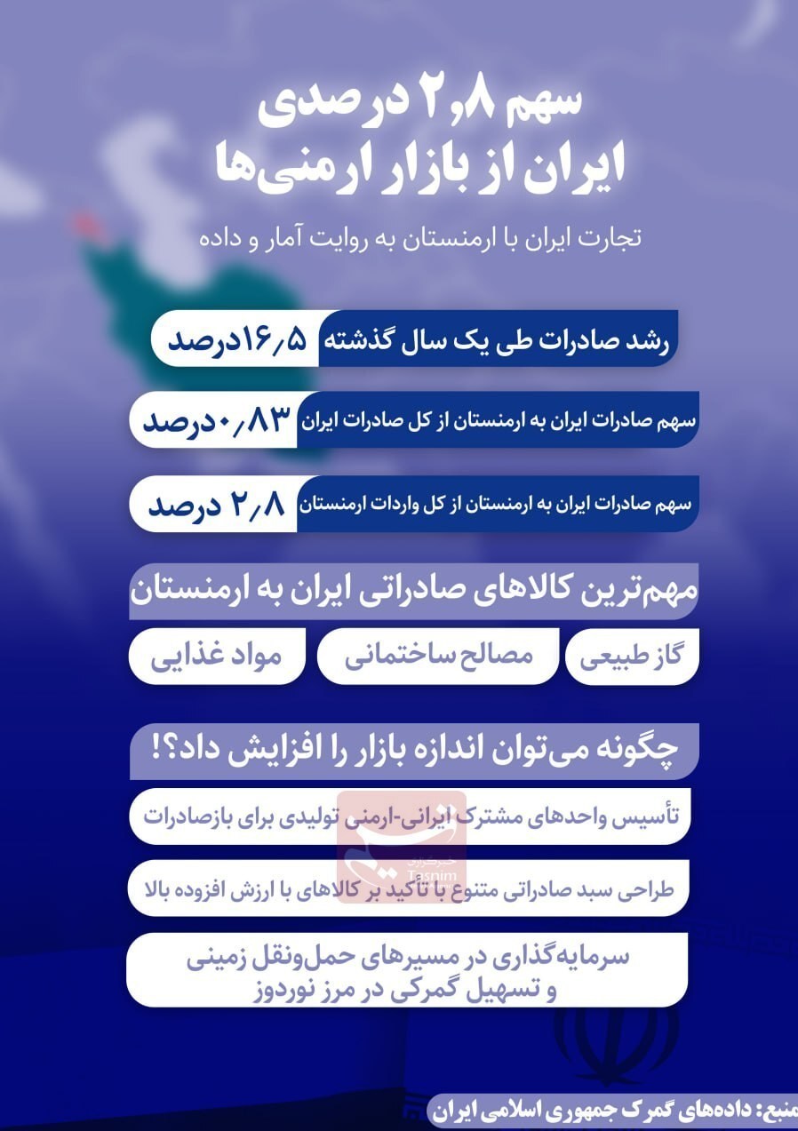 سهم 2.8 درصدی ایران از بازار ارمنی ها
