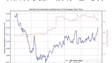 نمودار_1_روند_تغییرات_تمرکز_سهام_و_تعداد_بورس‌های_سهام_در_طول_زمان