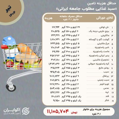 خانوار‌ها برای تأمین حداقل معیشت چقدر خرج می‌کنند؟