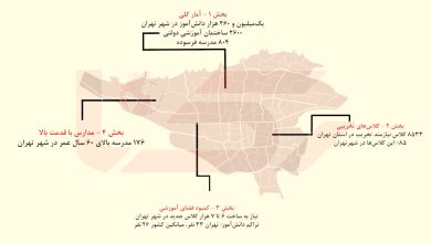 ۸۰۴ مدرسه در تهران فرسوده است / فقط ۱۷۶ مدرسه با قدمت بیش از ۶۰ سال در شهر تهران !+ اینفوگرافی