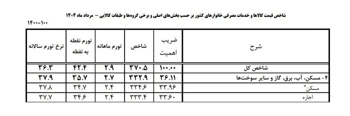 آیا خروج افغانستانی‌ها باعث کاهش ۳۰ درصدی اجاره در تهران شده است؟