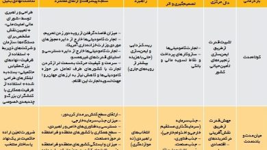 رشد اقتصادی ایران , اقتصاد ,
