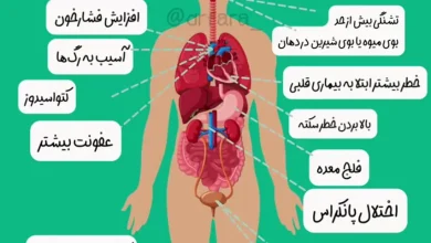 ببینید؛ کاری که دیابت با بدن می کند/ ۵۰ درصد دیابتی ها از اینکه قند بالایی دارند، خبر ندارند!