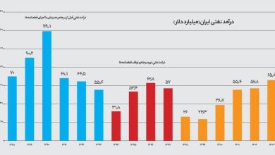 بررسی تجربه گذشته؛ چرا بازگشت قطعنامه ها منجر به کاهش صادرات نفت نمی شود