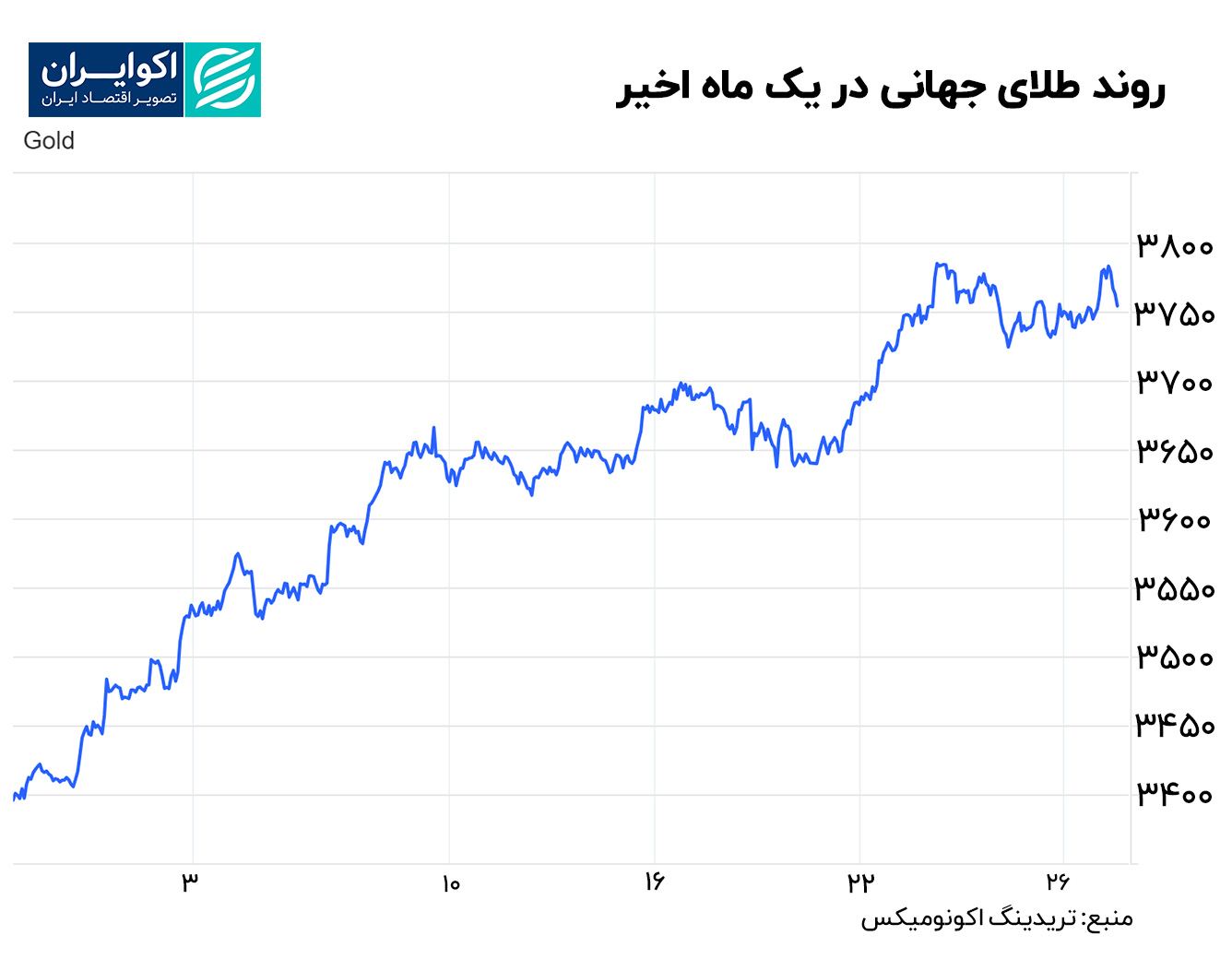 نمودار طلا