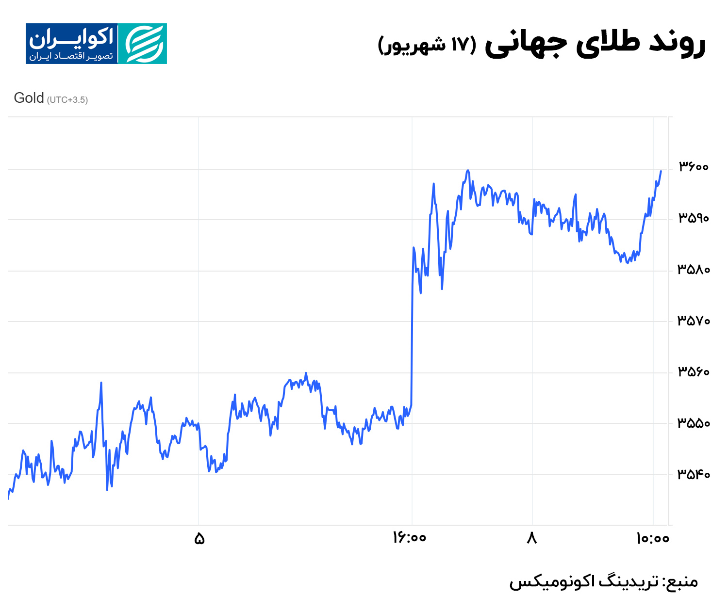 روند طلای جهانی (17 شهریور)