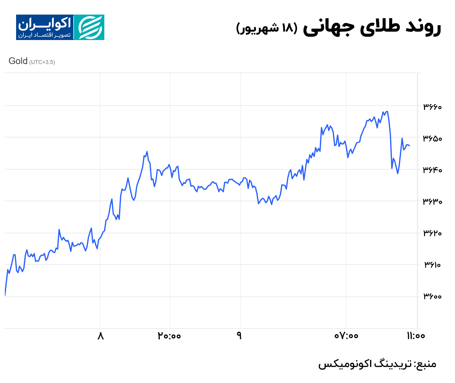 روند طلای جهانی 18شهریور)