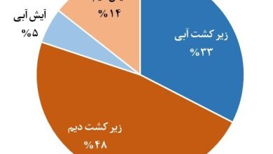 وزارت جهاد کشاورزی ,
