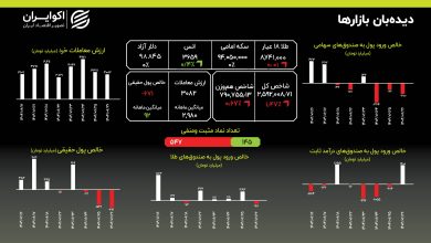 هفته پرنوسان بورسی؛ اصلاح ورود پول به صندوق‌های طلا