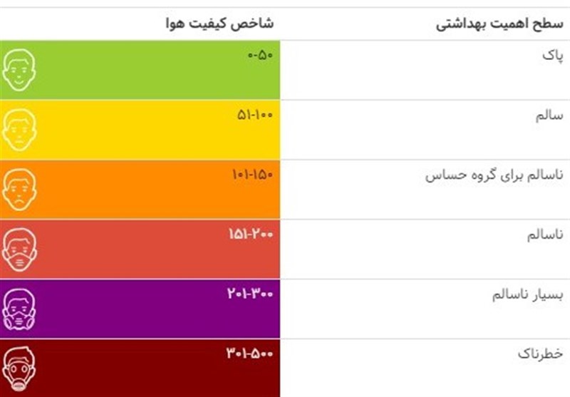10 نقطه تهران در وضعیت ناسالم برای گروه های حساس