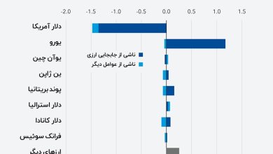 تغییر_در_سهم_ارزهای_مختلف_در_ذخایر_ارزی