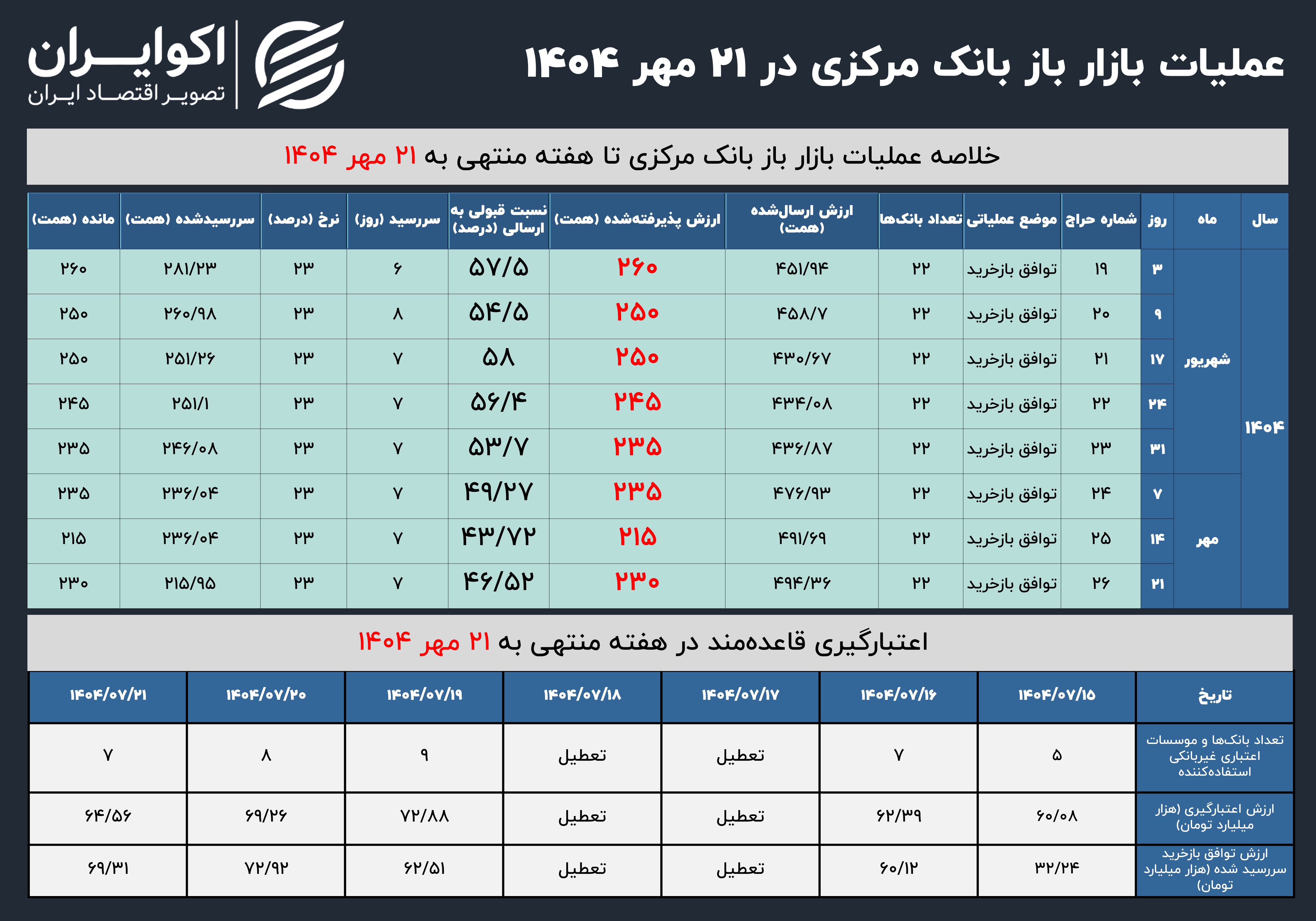 بازار باز 21 مهر