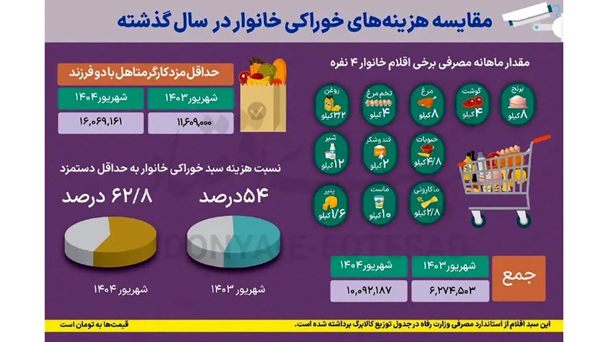سهم عجیب خوراکی‌ ها از حقوق ماهانه