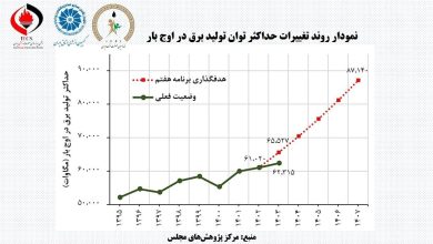 صادرات برق ایران , اتاق بازرگانی ایران ,