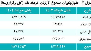 آموزش و پرورش با ۱.۱ میلیون حقوق بگیر بزرگترین مشترک صندوق بازنشستگی کشوری است