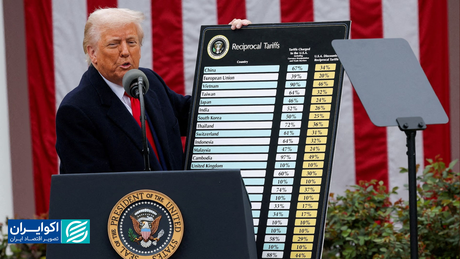 سود واسطه‌ها از سیاست‌های تعرفه‌ای