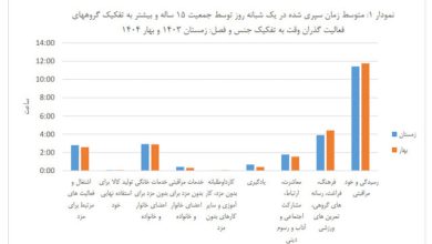 زمان در زندگی زنان و مردان ایرانی چگونه تقسیم می‌شود؟