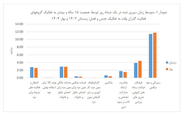 زمان در زندگی زنان و مردان ایرانی چگونه تقسیم می‌شود؟