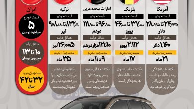 مقایسه قدرت خرید ایرانی‌ها با مردم جهان