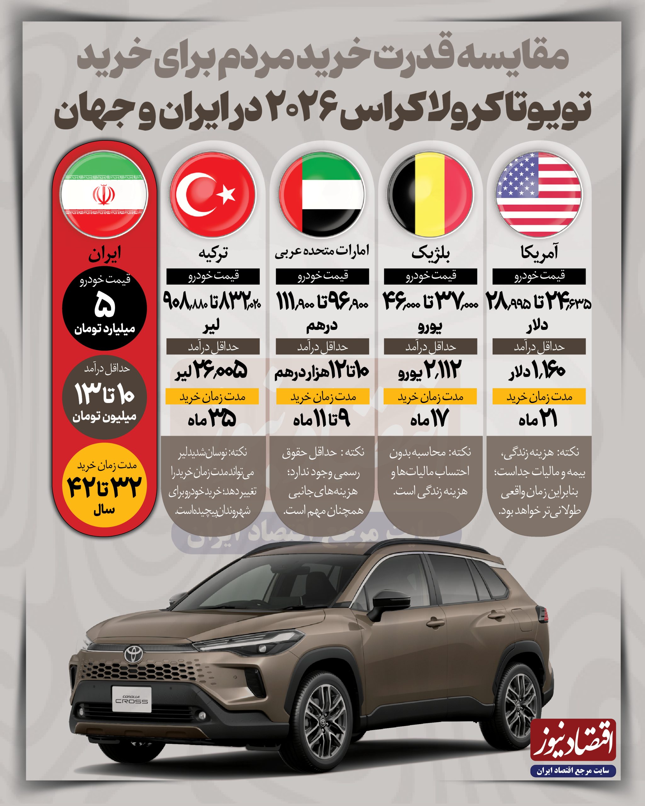 مقایسه قدرت خرید ایرانی‌ها با مردم جهان