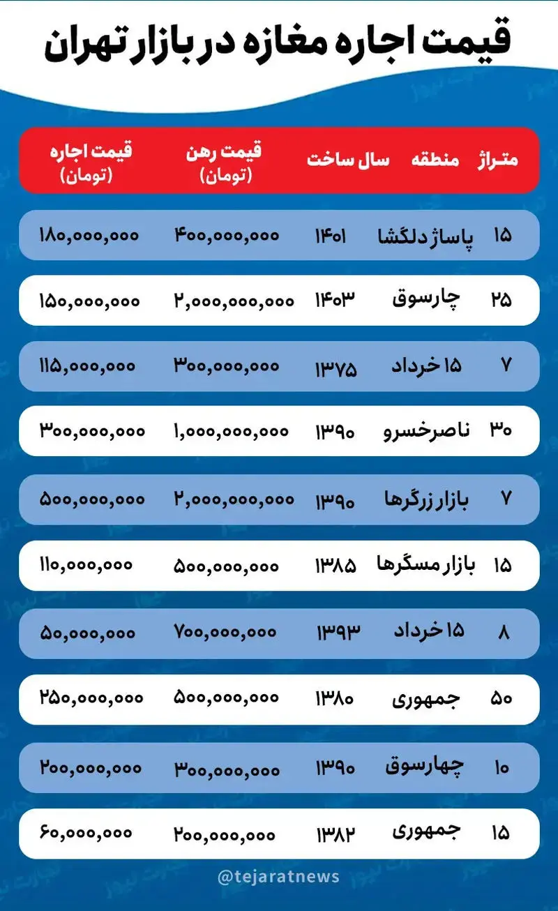 اجاره مغازه