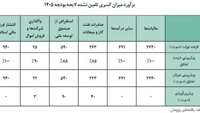 بودجه ایران ,