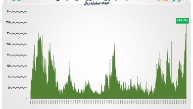 ثبت بالاترین رکورد ارزش معاملات خرد سهام در تاریخ بورس