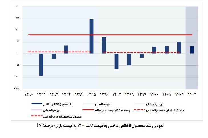 رشد اقتصادی ایران ,