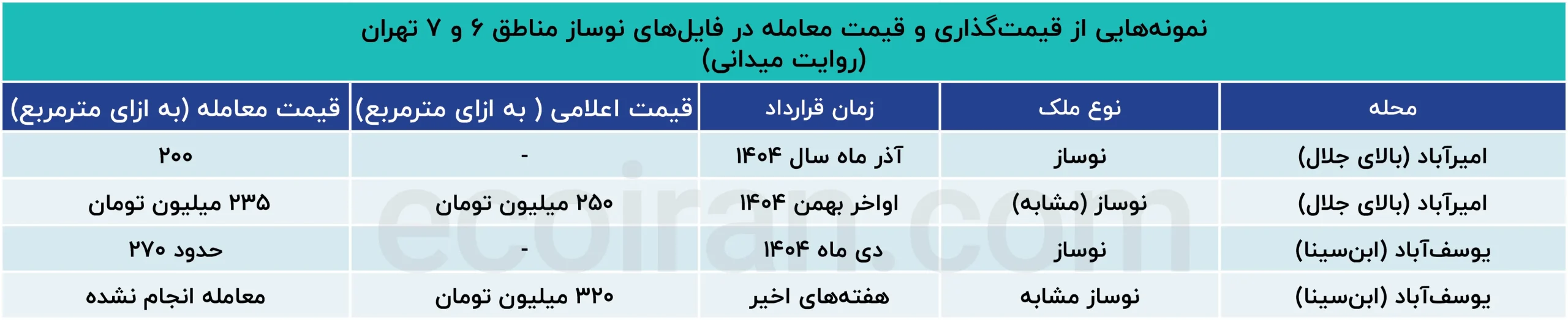 نمونه‌هایی_از_قیمت‌گذاری_و_قیمت_معامله_در_فایل‌های_نوساز_مناطق_۶