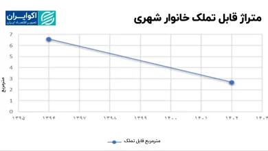 متراژ قابل تملک خانوار شهری