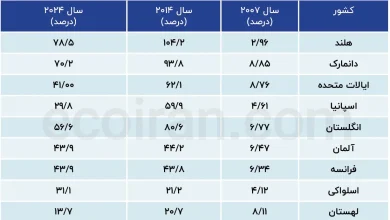 نسبت_مانده_تسهیلات_مسکن_به_GDP_کشورها