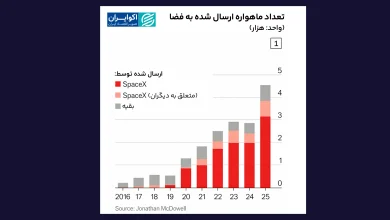 تعداد_ماهواره_ارسال_شده_به_فضا_سایت